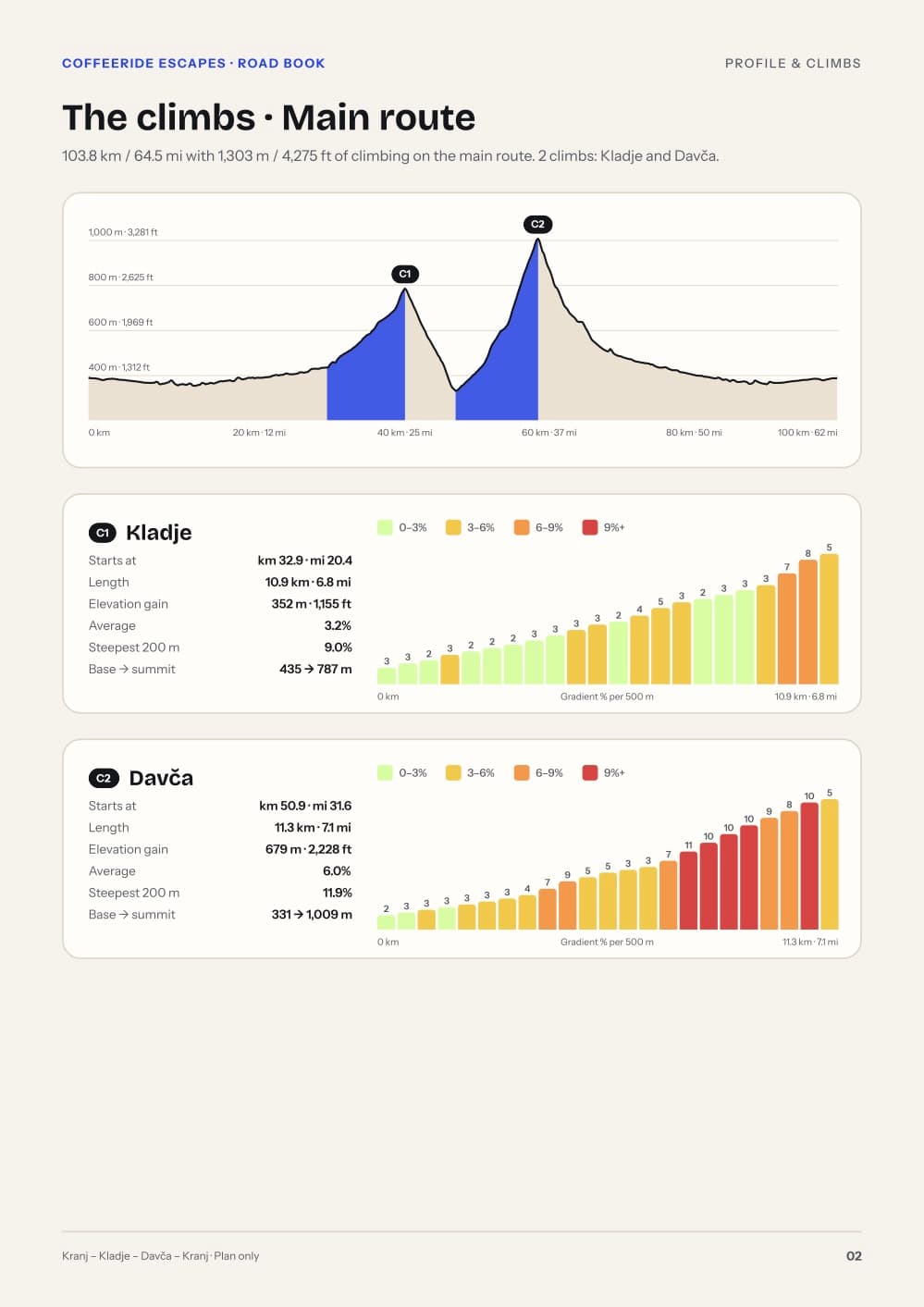 Climbs page with the full profile and a gradient chart for Kladje and Davča